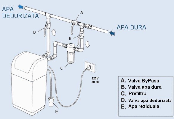 STATII DE DEDURIZARE CU CABINET 